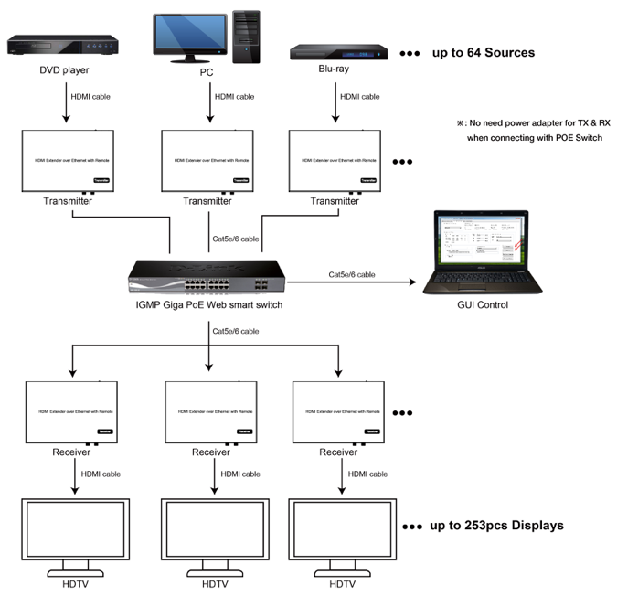 KanexPro NetworkAV™ H.264 HDMI® Receiver over IP w/ POE & RS-232