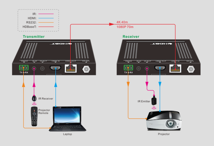 KanexPro UltraSlim 4K/30 HDMI Transmitter 70M