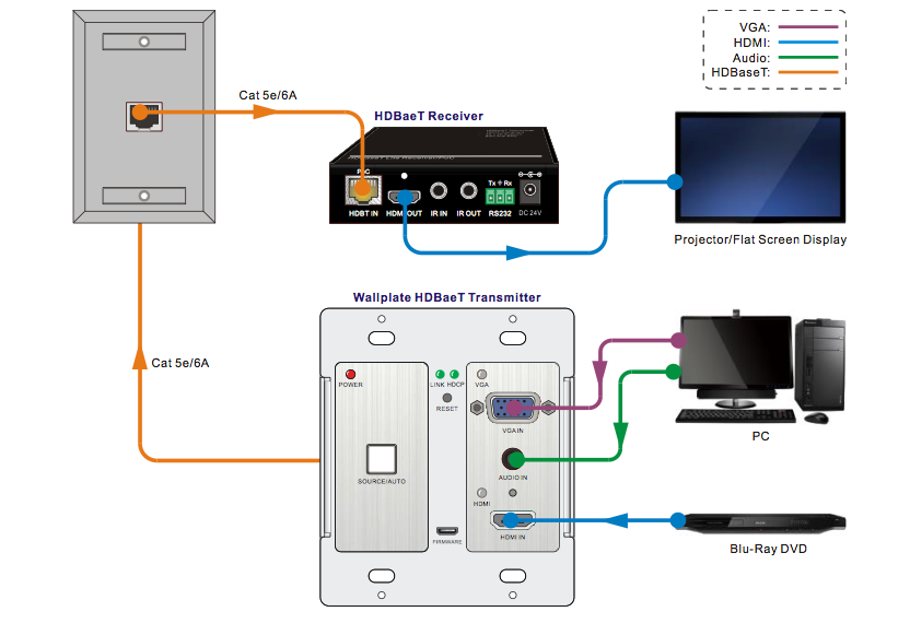 KanexPro 4K HDMI & VGA Wall Plate Transmitter Over HDBaseT™