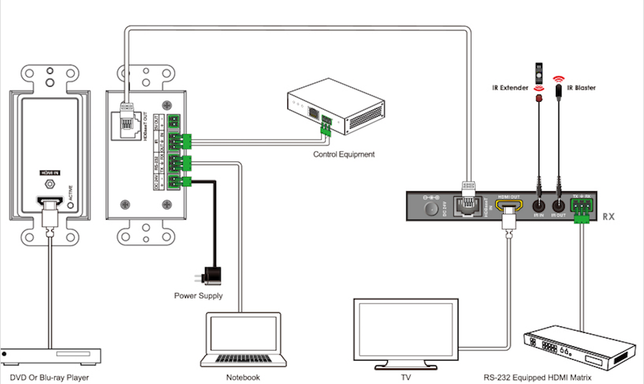 KanexPro Single HDMI 2.0 Wallplate over HDBaseT 70M w/ IR & POC Receiver Set