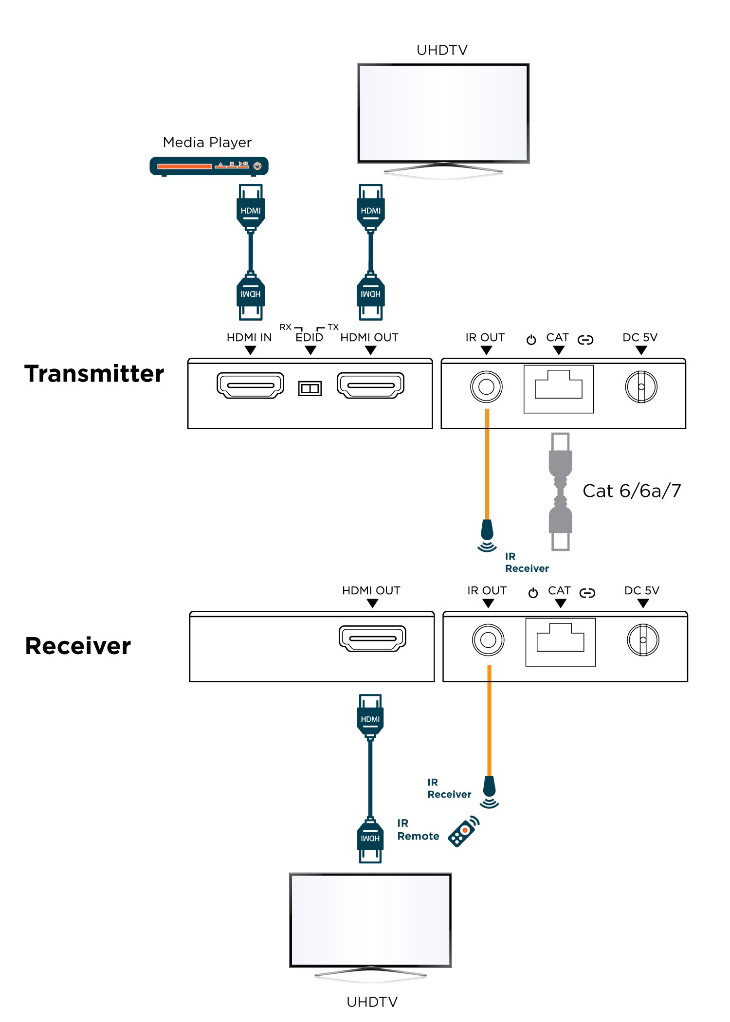 KanexPro HDMI Extender over CAT5/6 up to 164ft. (50m) 4K