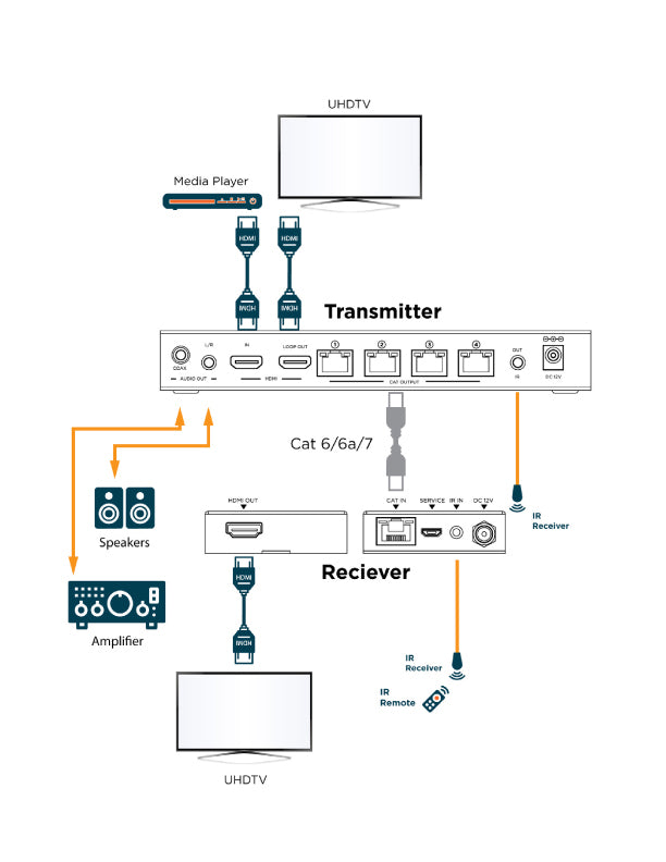 KanexPro HDMI® 1x4 Distribution Amplifier over CAT5e/6 Outputs and PoC 60M