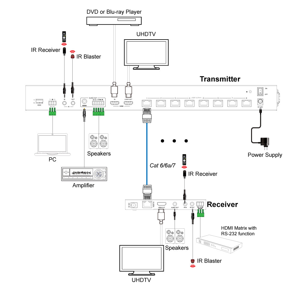 KanexPro 18G 1x8 HDMI 2.0 Splitter Extender 150m Kit