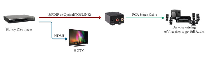 KanexPro Digital to Analog Audio Decoder Down Mixer