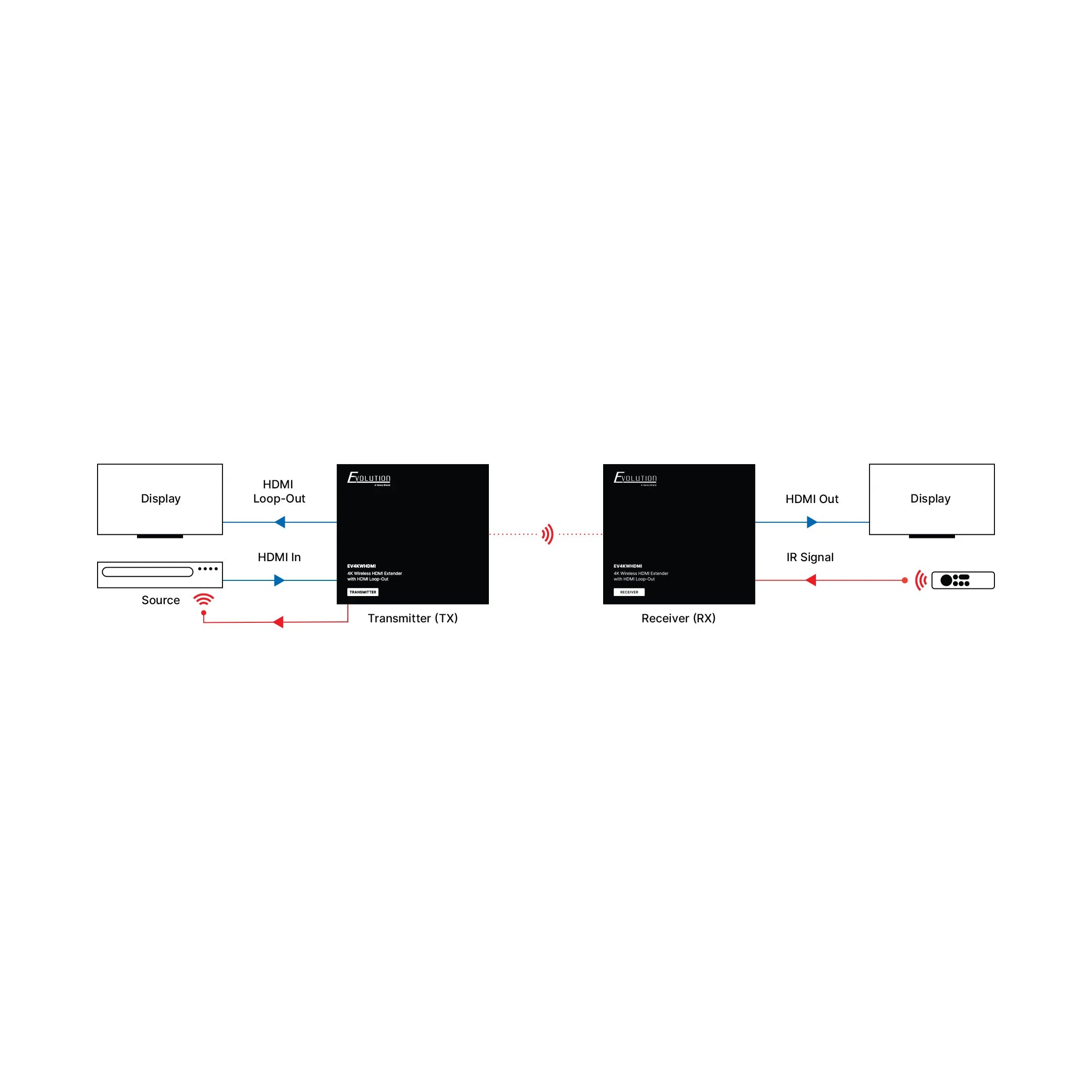 Evolution 4K/60Hz HDR Wireless HDMI Extender 164ft with HDMI Loop-Out, IR