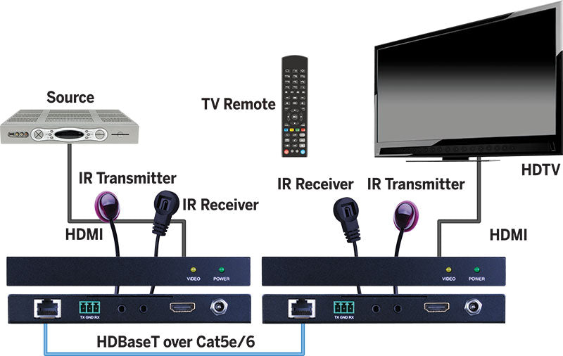 Evolution HDBaseT Slim Extender 4K/60Hz HDR 165ft/50m, HDCP2.2 1080p 230ft/70m RS-232, Bi-directional IR, PoC