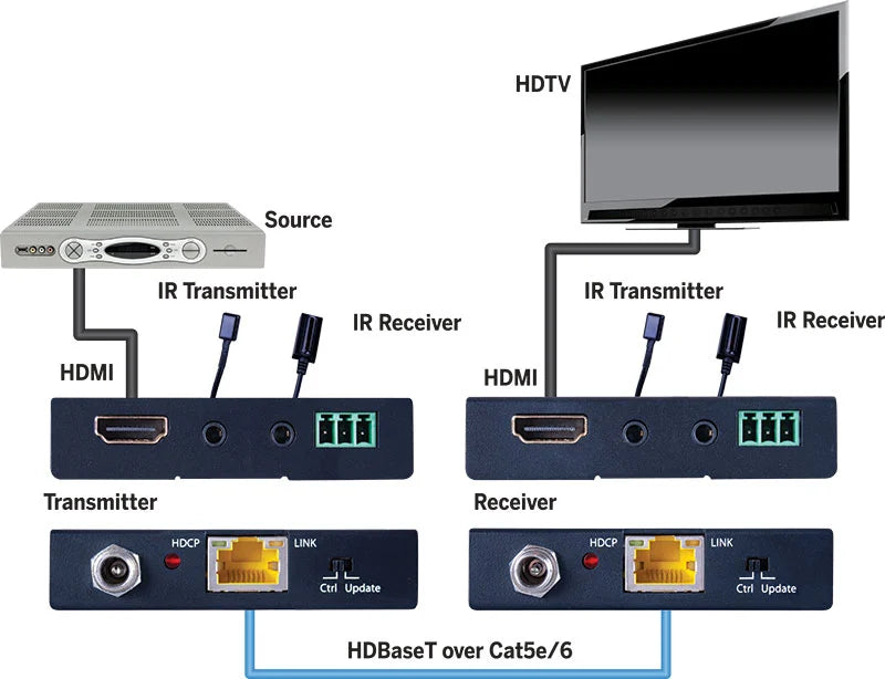 Evolution HDBaseT Slim Extender 4K/60Hz 130ft/40m, 1080p 230ft/70m HDCP 2.2 Bi-directional IR PoC