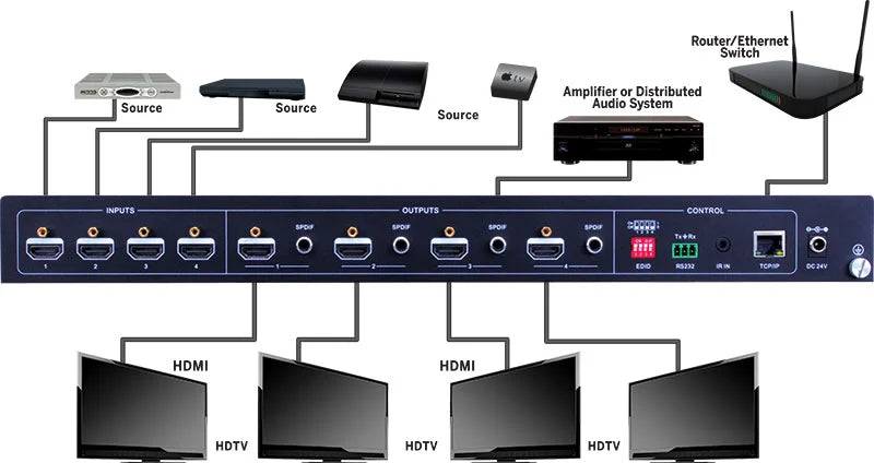 Evolution HDMI 4K Matrix and Selector Switch with Downscaling, ARC, and HDR HDCP 2.2