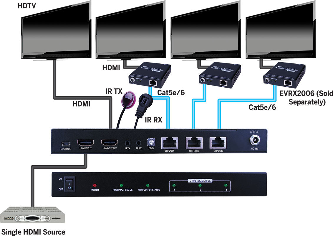 Evolution 1x3 Plus 1 HDMI Output Splitter over Single CAT5e/CAT6 Cable PoE 165ft/50m (**Receiver Part # EVRX2006)