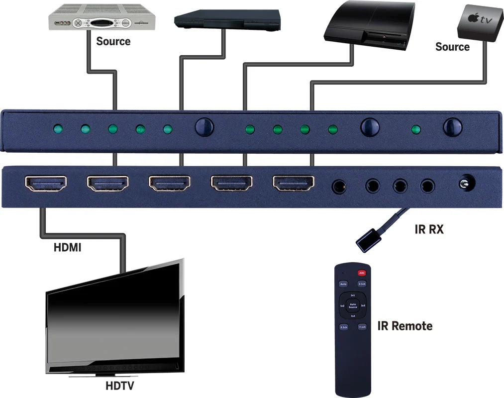 Evolution HDMI 4K Matrix and Selector Switch with Downscaling, ARC, and HDR HDCP 2.2