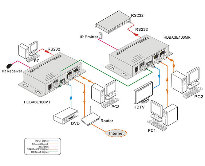 KanexPro 4K HDBaseT™100 Meter HDMI® Extender w/ 2-Port Ethernet Switch