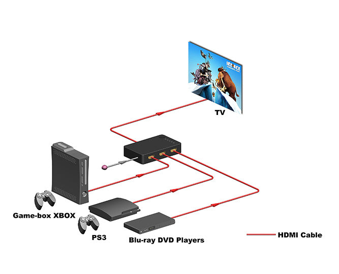 KanexPro 3x1 HDMI Switcher with 4K Support